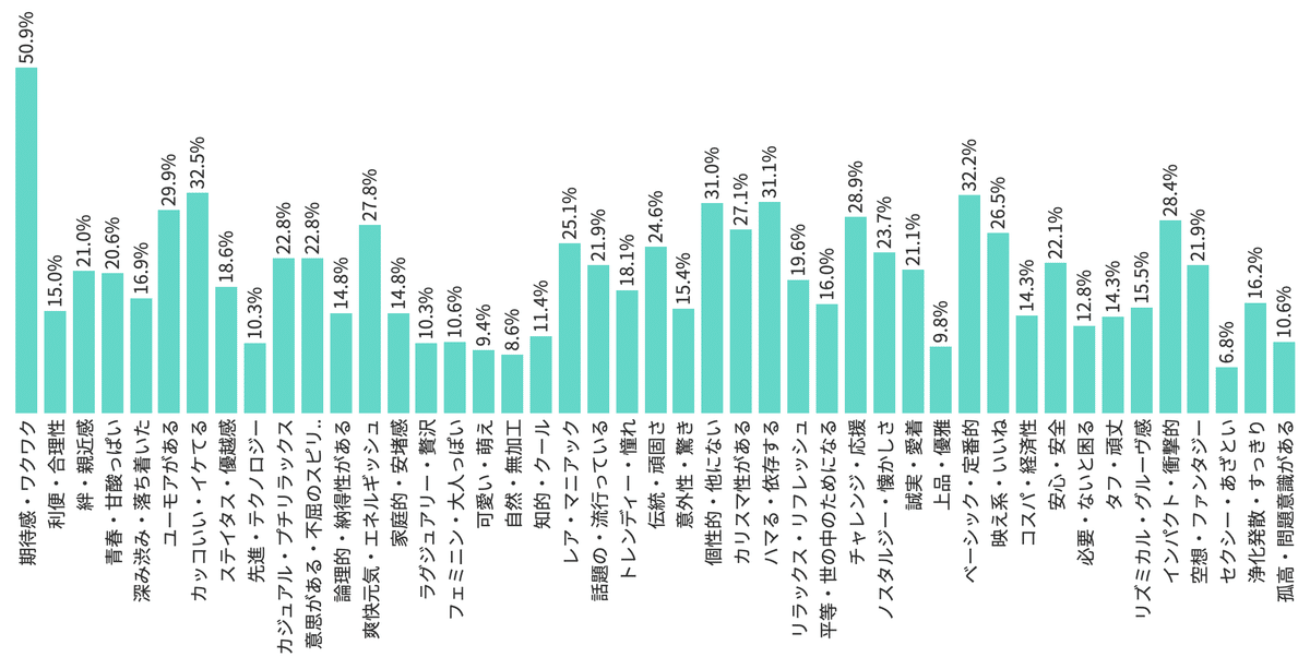 Knowns 消費者リサーチ調べ：イメージ分析_トレーディングカード・コレクタブルカード