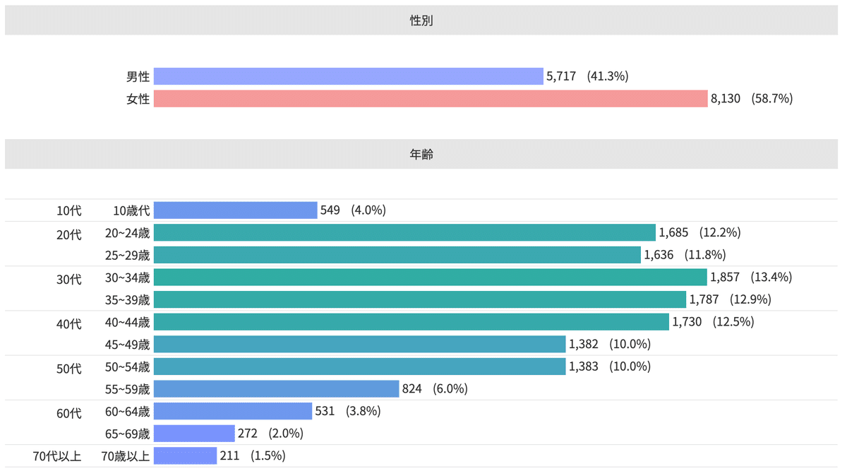 Knowns 消費者リサーチ調べ：デモグラフィック分析_マイクポップコーン