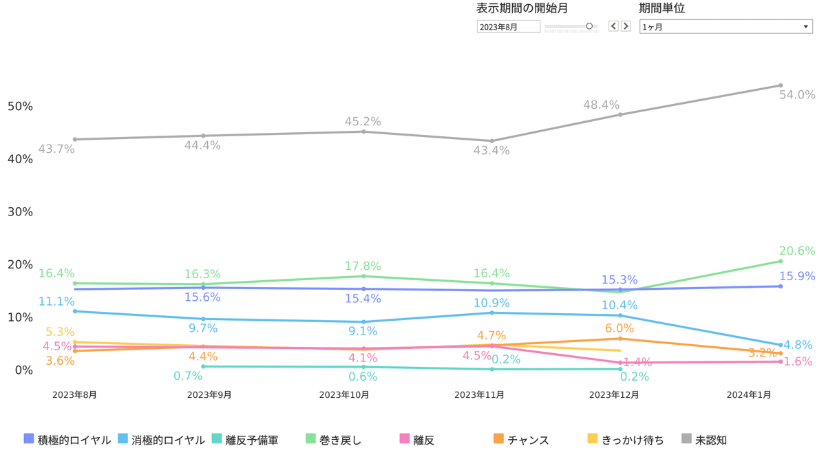 Knowns 消費者リサーチ調べ：7 Journey時系列分析_マイクポップコーン