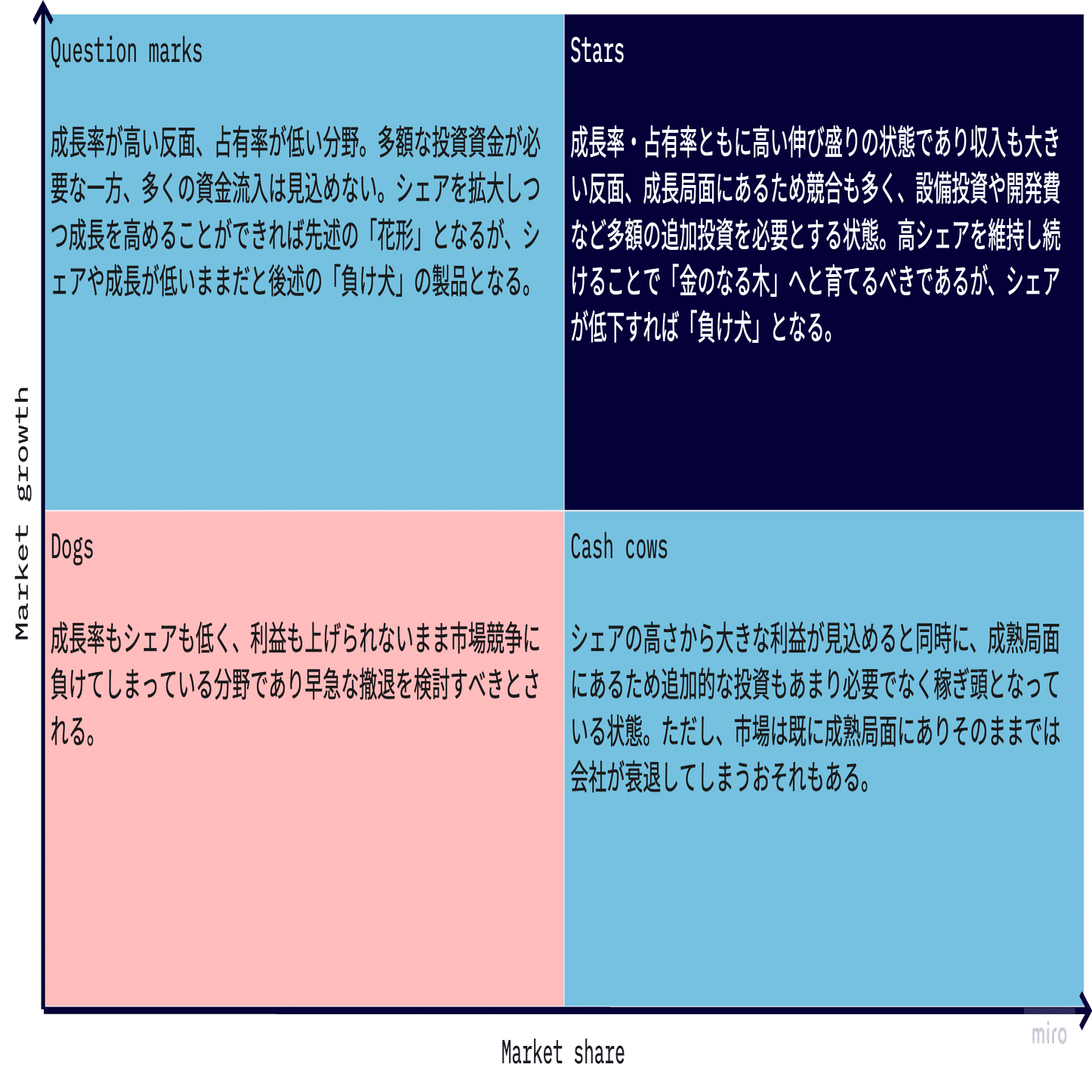 プロダクトポートフォリオマネジメント（PPM）はスタートアップや中小