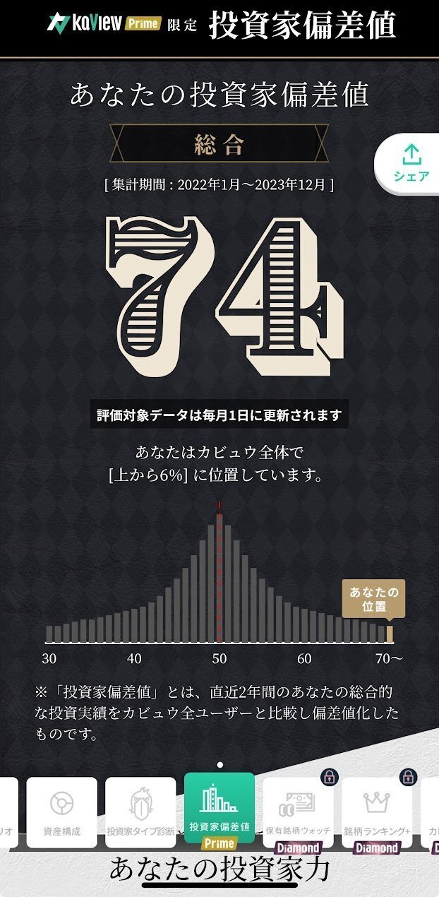 2023年の株式投資のふり返り｜こげぱん