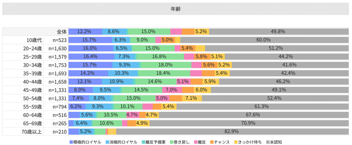 Knowns 消費者リサーチ調べ：7 Journey Table（デモグラ軸）_マイクポップコーン