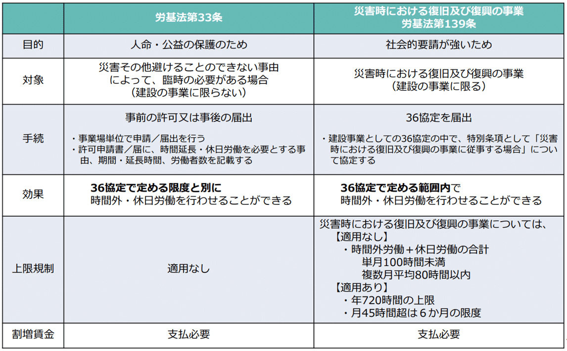 災害発生に伴い、労働時間の延長が必要になった場合の対応について｜髙島社会保険労務士事務所