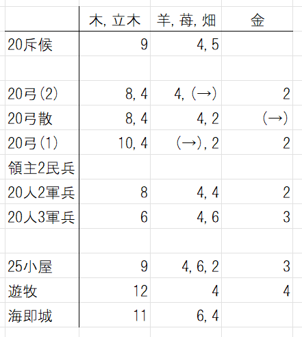 AOE2 fleuretが使う戦術一覧2023|fleuret(AOE2DE / AOM:Retold) AOE2 fleuretが使う戦術一覧2023|fleuret(AOE2DE / AOM:Retold)