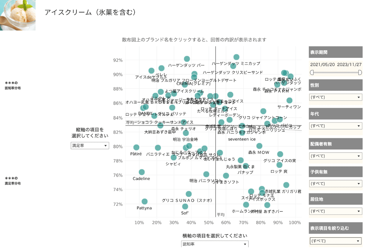 Knowns 消費者リサーチ調べ：認知・好感・満足度ポジショニング分析MAP_アイスクリーム　満足率×認知率