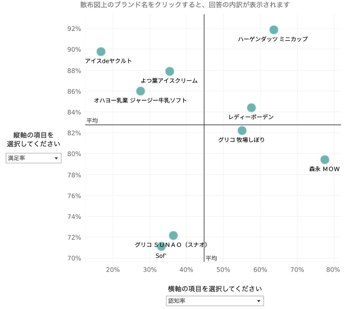 Knowns 消費者リサーチ調べ：認知・好感・満足度ポジショニング分析MAP_アイスクリーム　満足率ｘ認知率