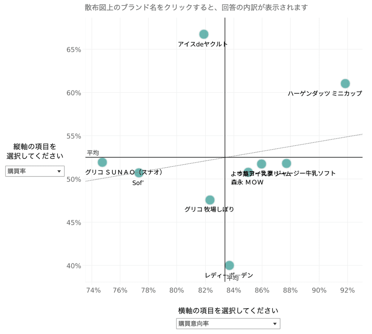 Knowns 消費者リサーチ調べ：イメージポジショニング分析MAP_アイスクリーム　購買率ｘ購買意向率