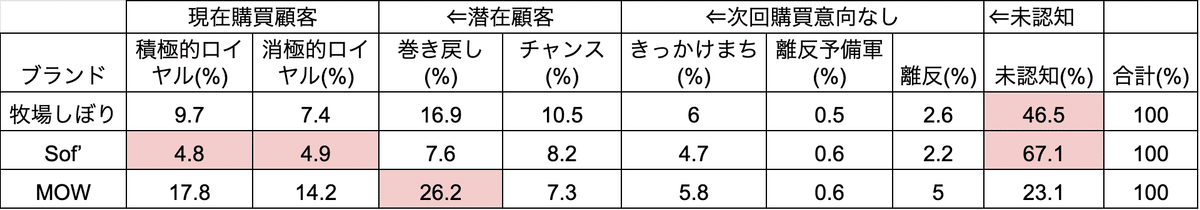 ノウンズ独自作成：ブランドｘ 顧客セグメントの構成比　牧場しぼり・Sof'・MOW