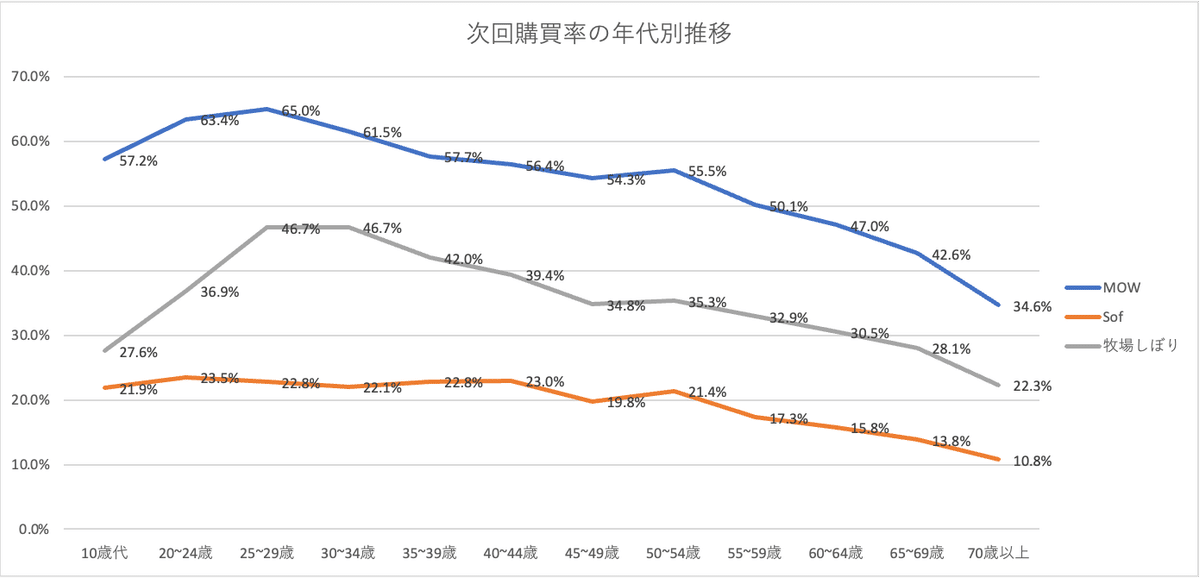 ノウンズ独自作成：各ブランドにおける次回購買率の年代別推移（牧場しぼり・Sof'・MOW）