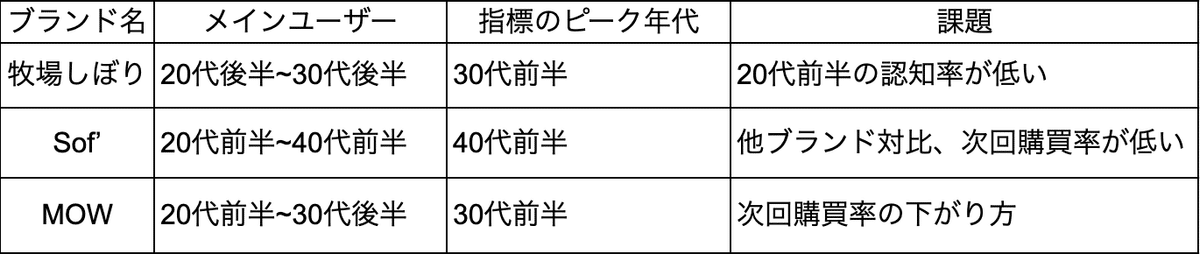 ノウンズ独自作成：各ブランドデモグラ・世代分析結果まとめ　（牧場しぼり・Sof'・MOW）