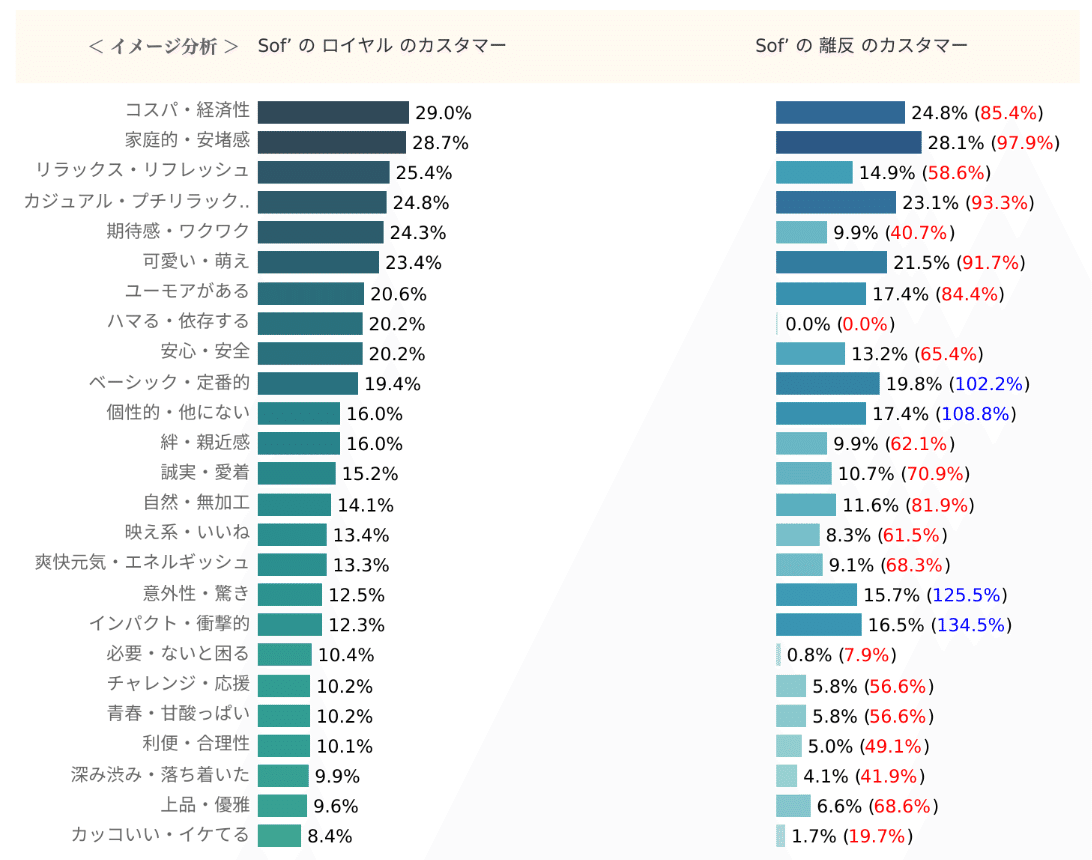Knowns 消費者リサーチ調べ：カスタマー別イメージ分析_Sof’　ロイヤル・離反
