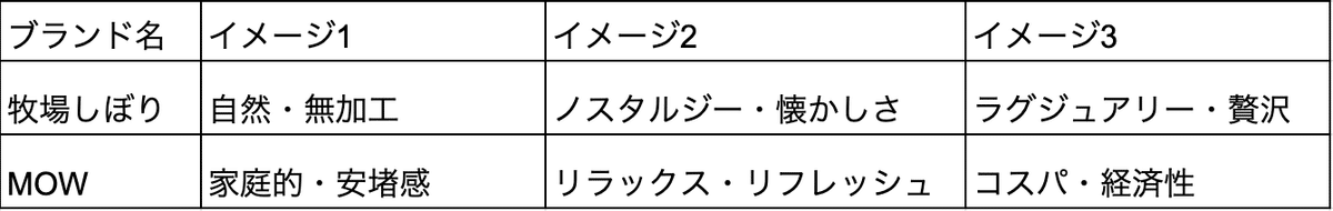 ノウンズ独自作成：牧場しぼり×MOW ブランドのイメージ比較データ対比