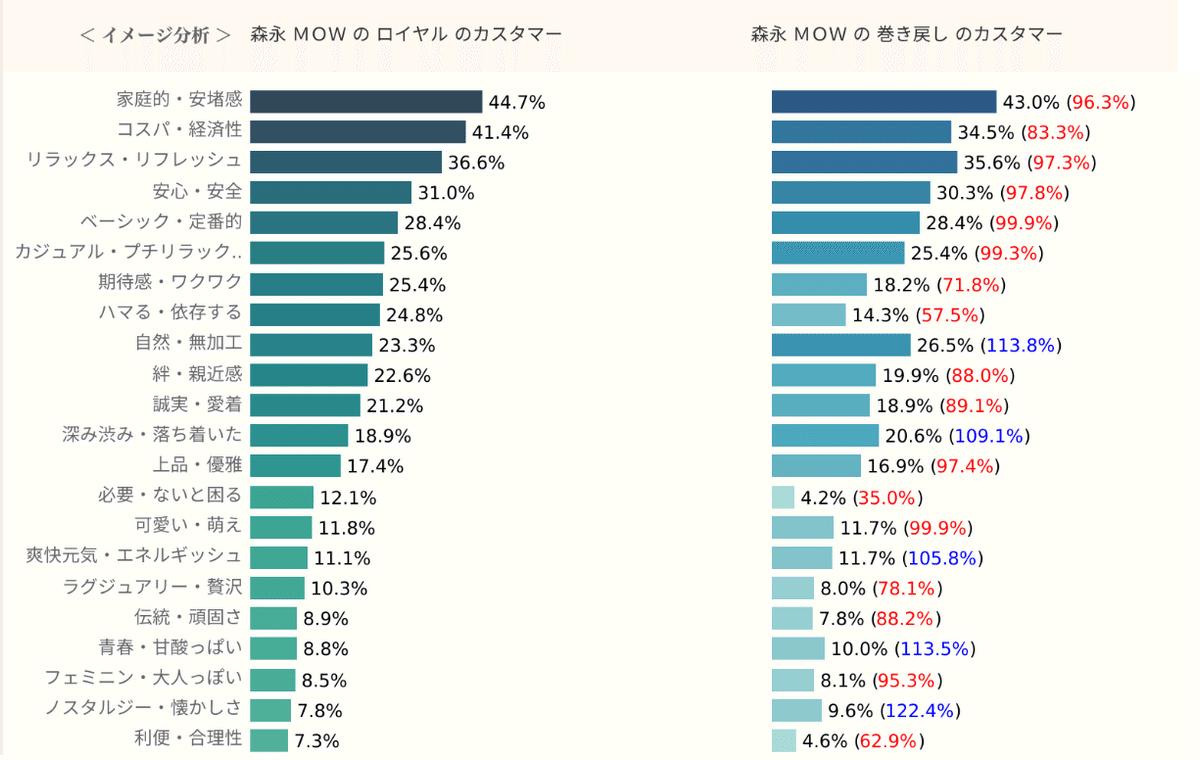 Knowns 消費者リサーチ調べ：カスタマー別イメージ分析_MOW　ロイヤル・巻き戻し