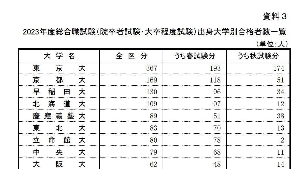 独学・1ヶ月】教養区分（国家総合職）の具体的な対策方法：1次