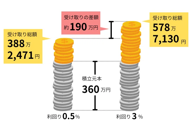 老後破産”しないためには？今から始めたい資産形成のコツ｜ニッセイ