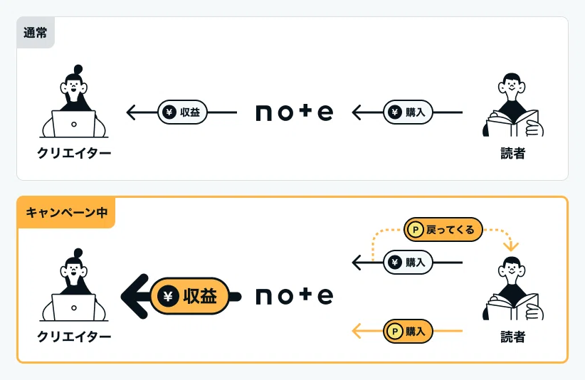 noteポイント還元のイメージ図