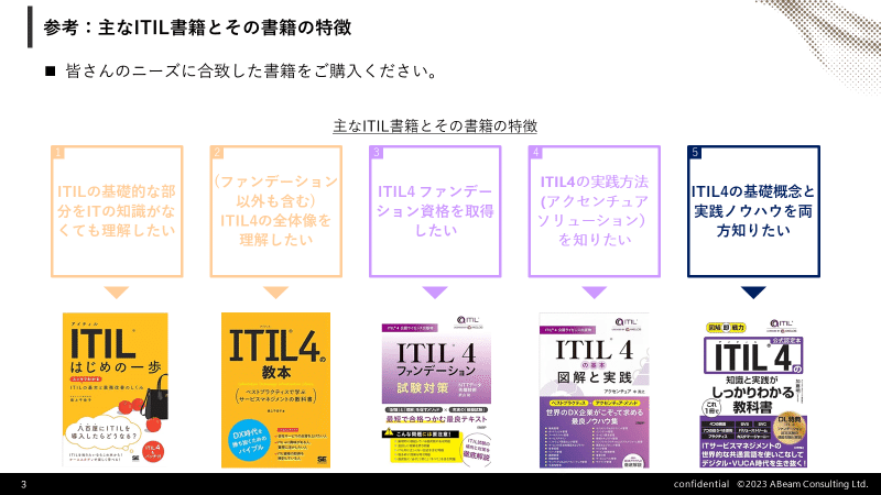 ITIL 4 ITSM サービスマネジメント 6冊 セットAXELOS ITIL 4 ITSM サービスマネジメント 6冊 セットAXELOS ITIL 4