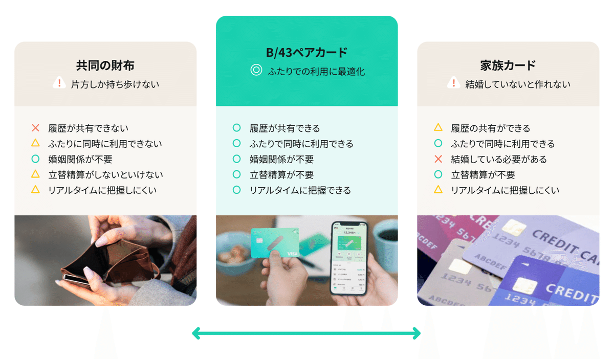 B/43公式ページに掲載されている、B/43と家族カードの比較表。家族カードのデメリットとして「結婚している必要がある」という記載がある