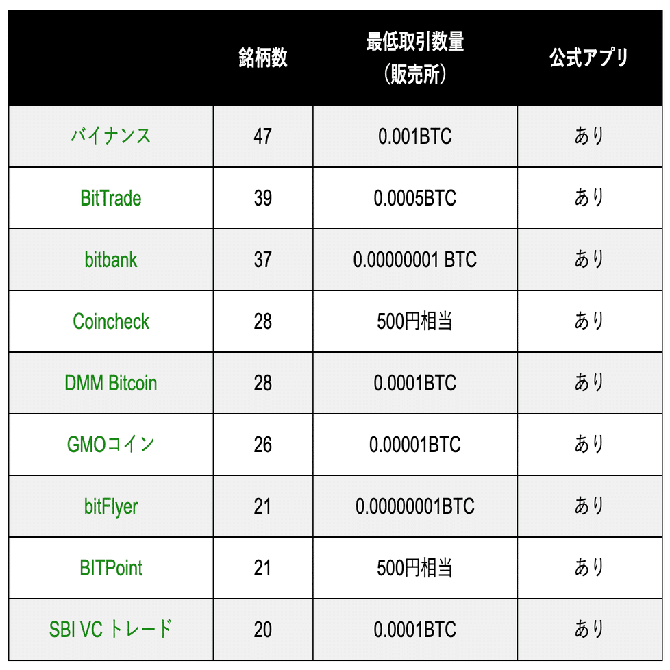 2024年】暗号資産（仮想通貨）取引所比較・ランキング｜𝐑𝐞𝐜𝐚𝐥 (りかる)