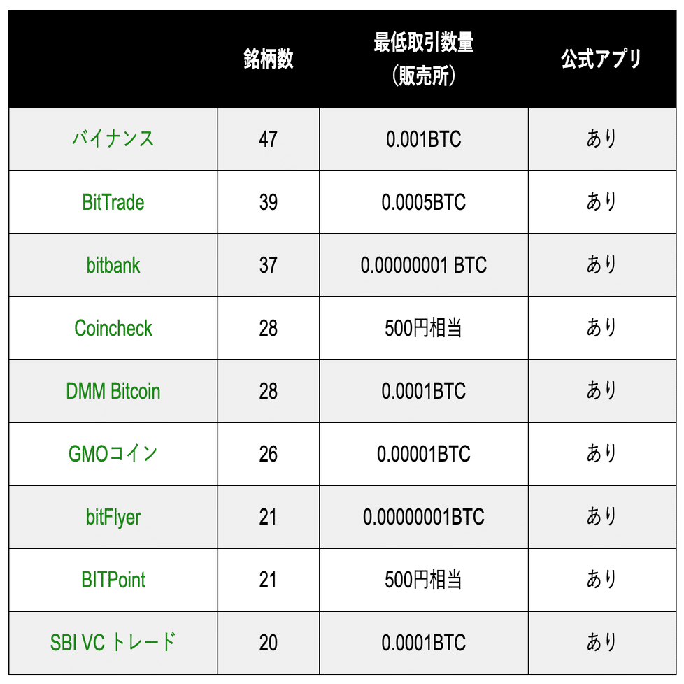 2024年】暗号資産（仮想通貨）取引所比較・ランキング｜𝐑𝐞𝐜𝐚𝐥 (りかる)