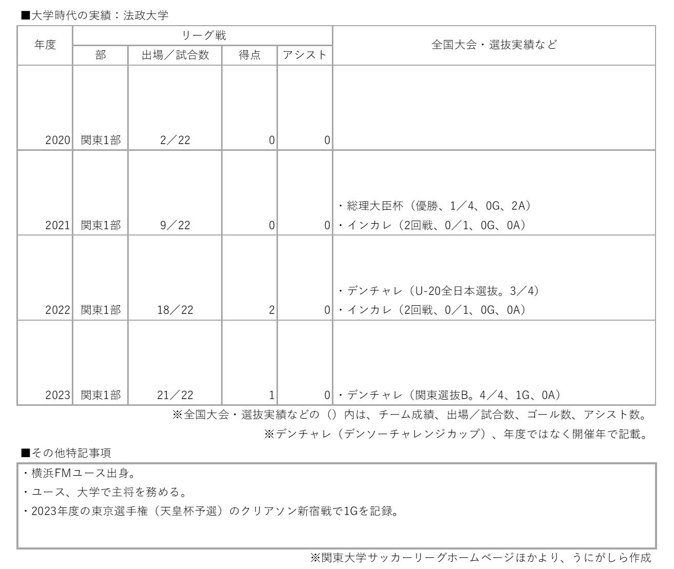 2024大卒加入選手の紹介 ー吉尾 虹樹：そのプレーは、ファジアーノに