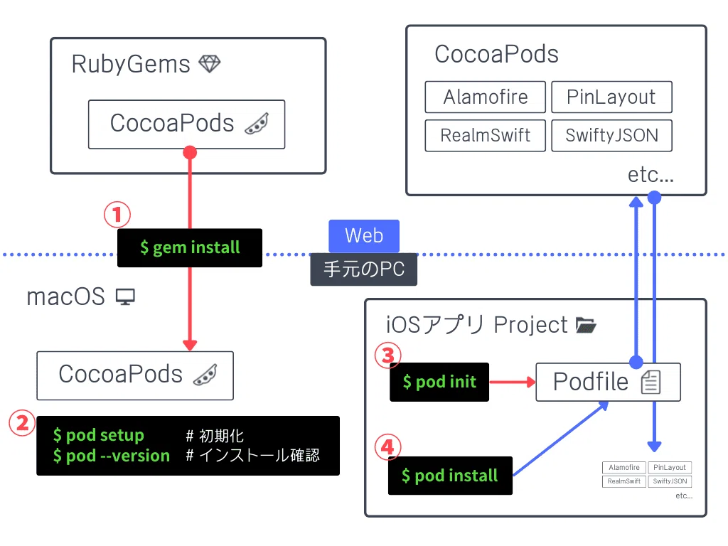 [Xcode 메모] CocoaPods·Pod 명령어·빌드 에러 대응｜吉永和貴（かず）