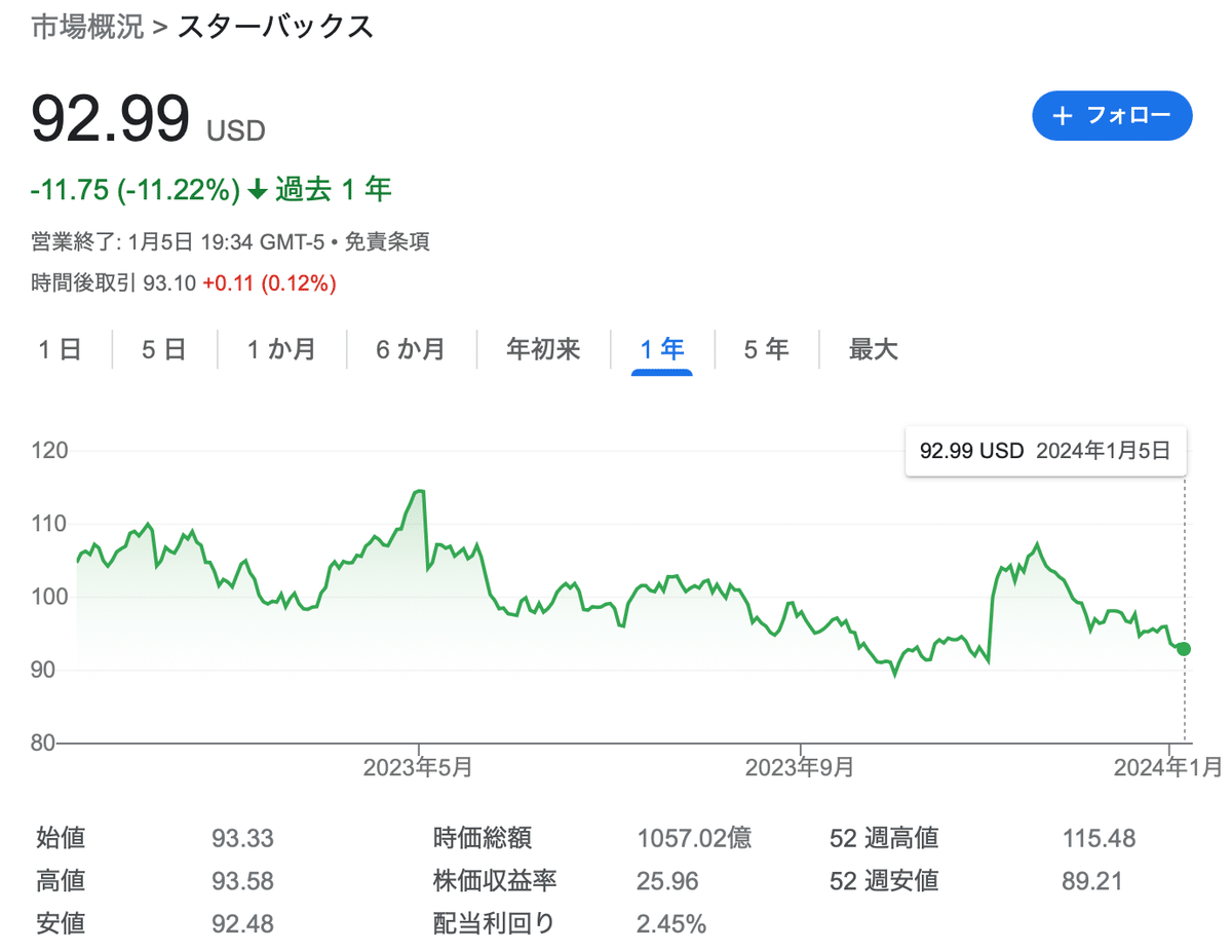 スターバックス 決算FY2023 Q4｜ファイナンスレポーター