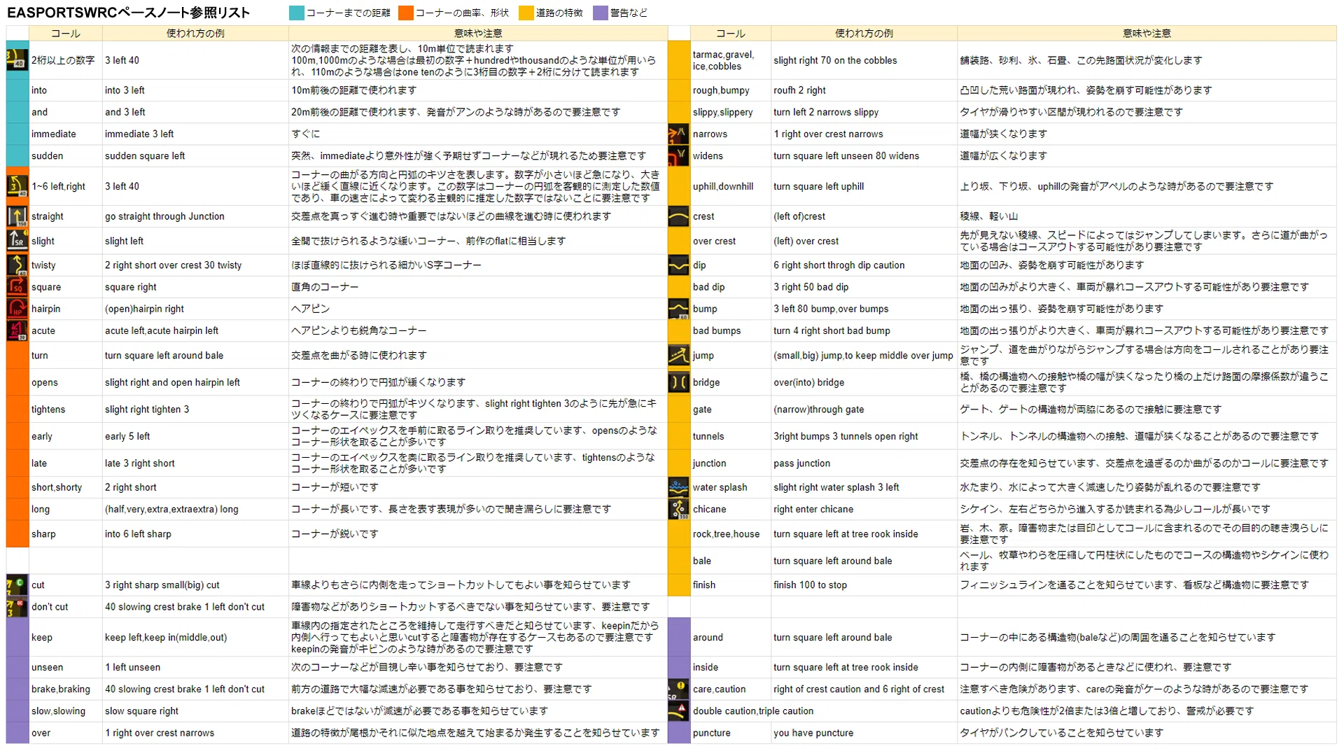 EA SPORTS WRC Pace Note Reference List｜ふじたウミウシ