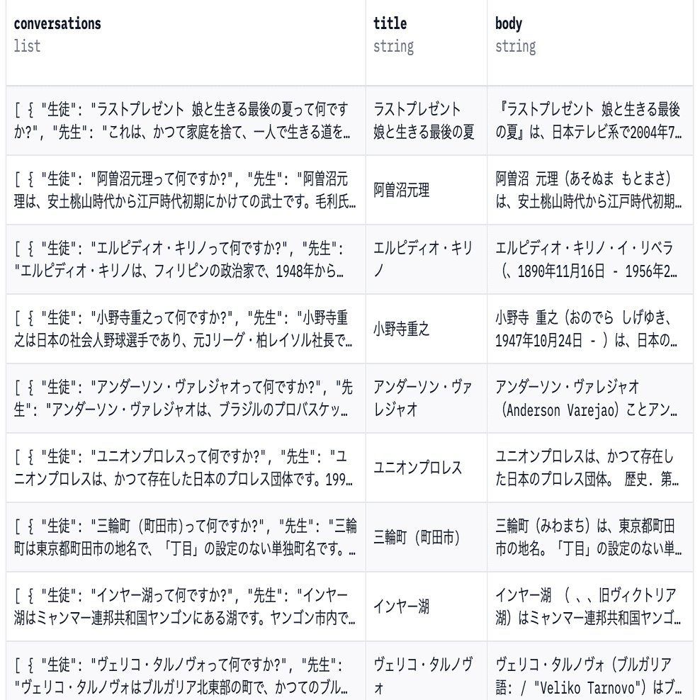 社長(AI)に頼んで日本語マルチターンデータセットを作成しました