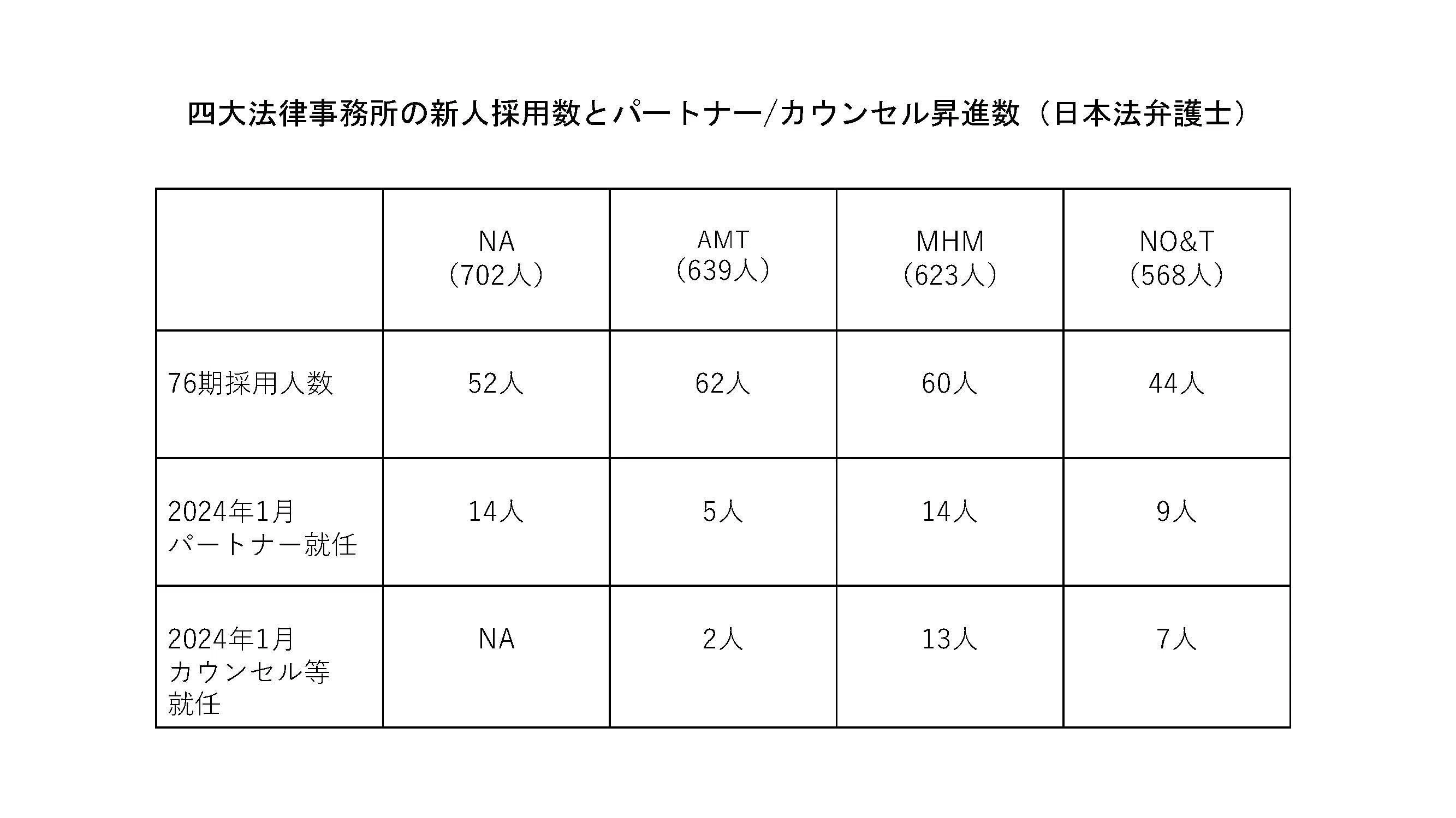大手法律事務所内定者との対話：パートナー昇進数｜西田 章..