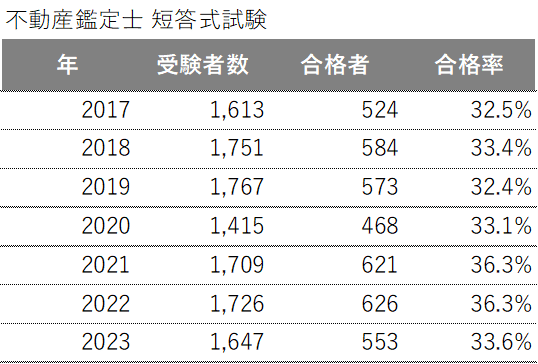 不動産鑑定士が考える鑑定士試験(短答)の最短合格法|不動産 不動産鑑定士が考える鑑定士試験(短答)の最短合格法|不動産