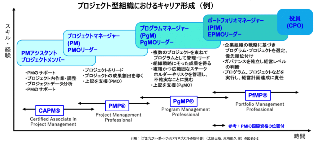 プロジェクトマネージャーのサラリー (PMIのサーベイ結果