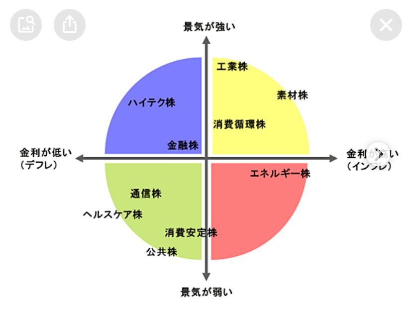 投資世界は、景気サイクルを巡る攻防｜焔ふぁい｜FIREの精霊