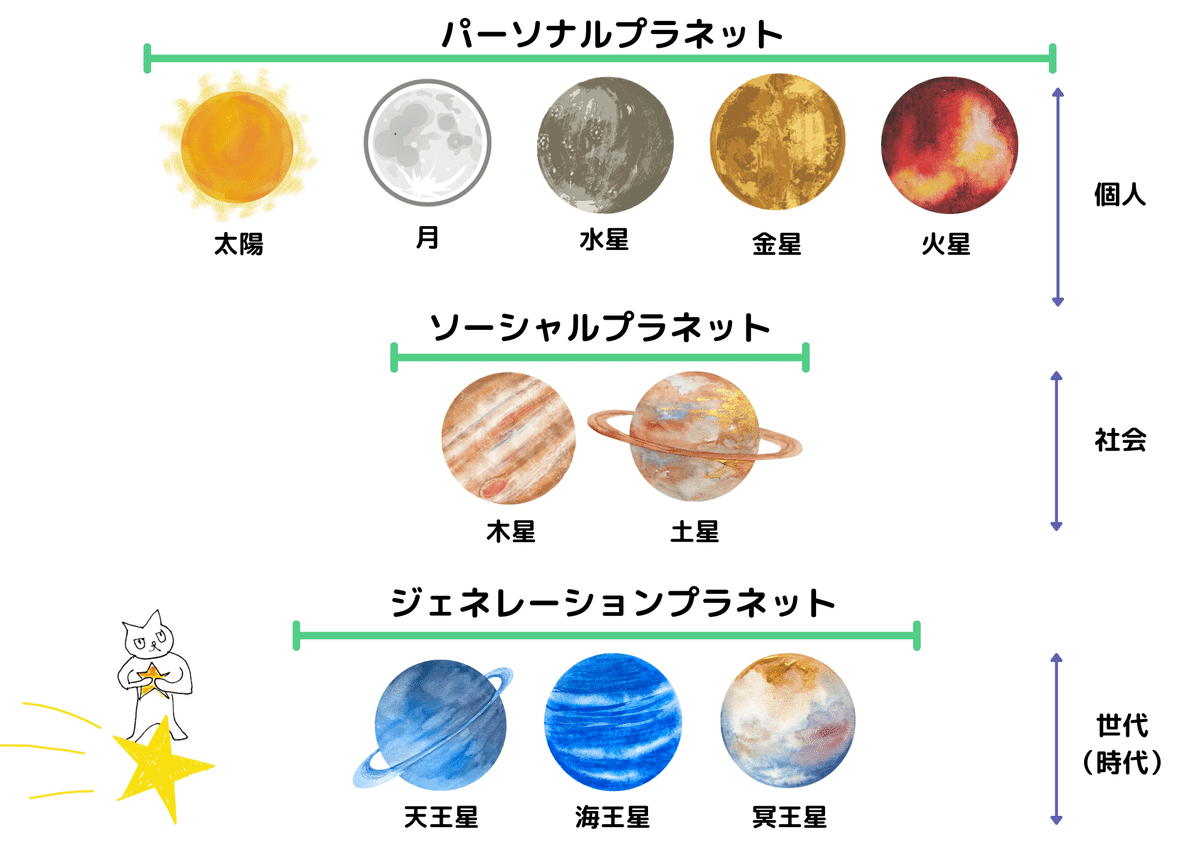 占星術のしくみ ～10天体ってなぁに？～｜おがきょん