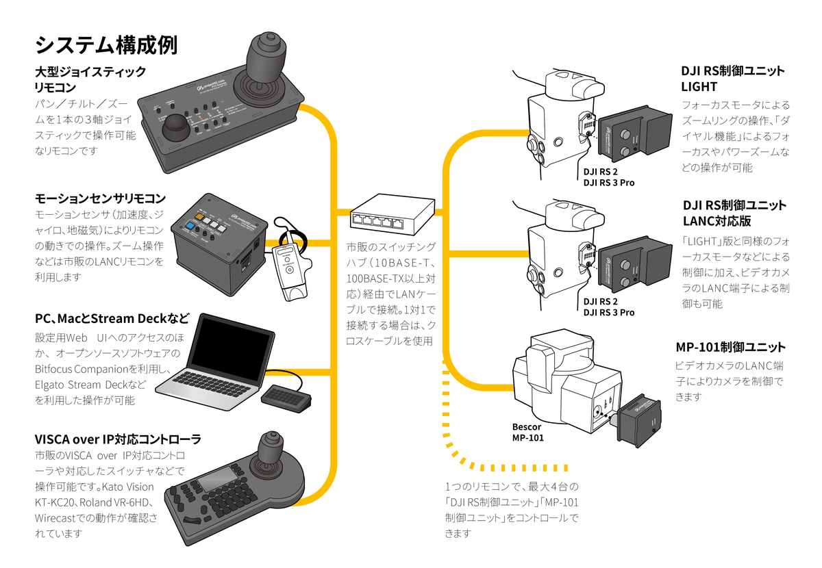 業務用　LANC端子　ビデオカメラ　ズームリモートコントローラー ZR-1000 業務用LANC端子ビデオカメラズームリモートコントローラー ZR-1000