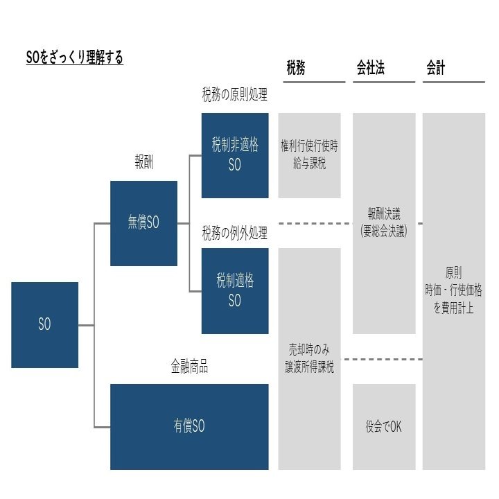 ストックオプション設計のいろは｜コマツ/スタートアップCFO