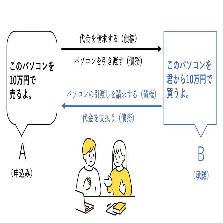 連載「『公共』と法のつながり」第2回 「契約」の成立と拘束力について考える｜法学部で学ぼうプロジェクト