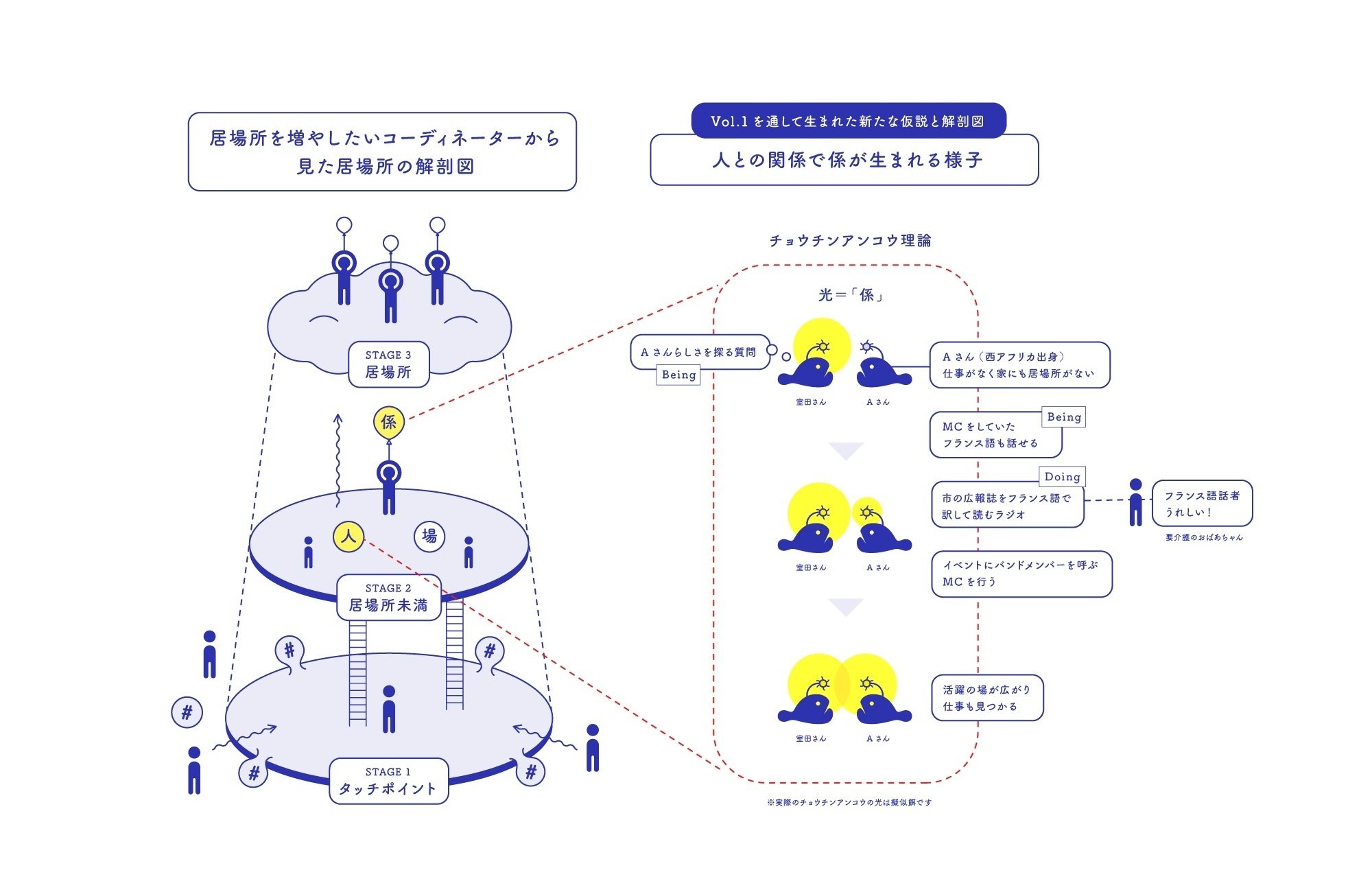 居場所の解剖学レポート】 #1. 「支える」から考える人の居場所
