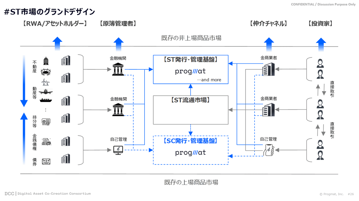 トークンと金融の