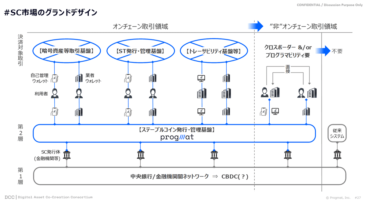 トークンと金融の