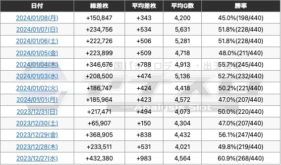 1月8日】ビックマーチ栃木本店《平均343枚！成人の日は末尾①&⑧が好調 