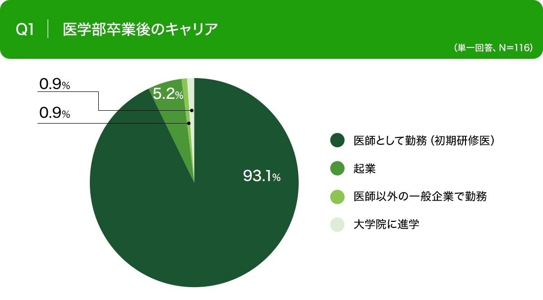 医学部卒業後のキャリア調査