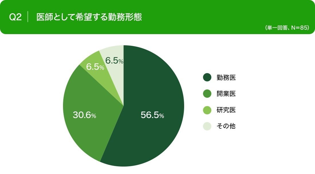 医学部生に調査　医師として希望する勤務形態