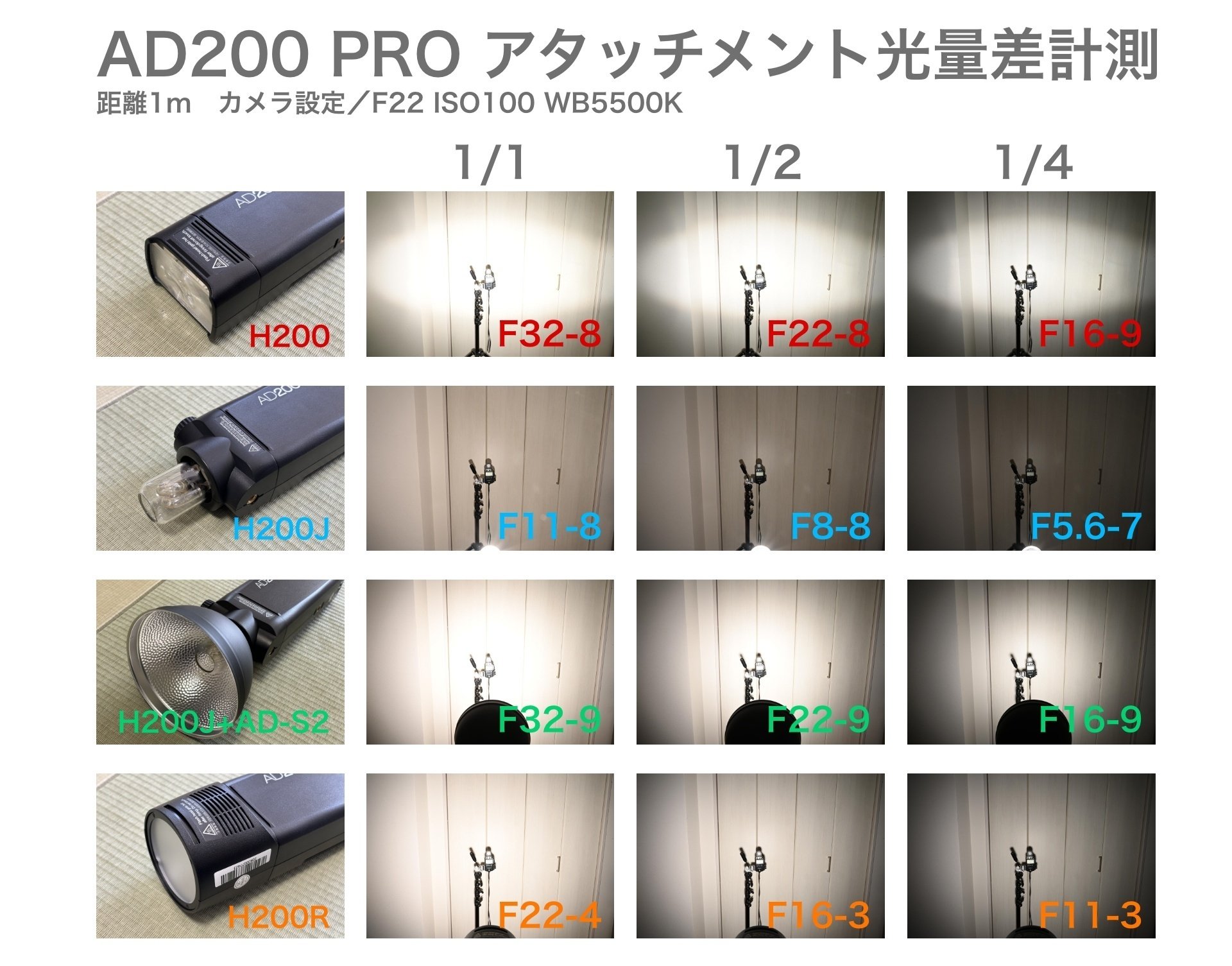 ストロボの話】Godox AD200proのアタッチメント比較【いまさらの