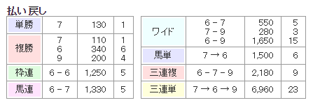 回収率1000%】競馬初心者がたどり着いた最強の馬券術 回収率1000%】競馬初心者がたどり着いた最強の馬券術
