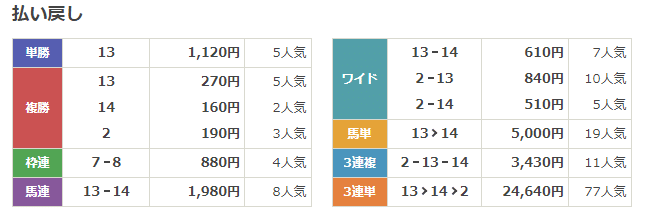 回収率1000%】競馬初心者がたどり着いた最強の馬券術 回収率1000%】競馬初心者がたどり着いた最強の馬券術