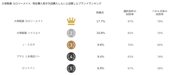 Knowns 消費者リサーチ調べ:競合分析_カロリーメイト 現在購入者が次回購入したいブランドランキング