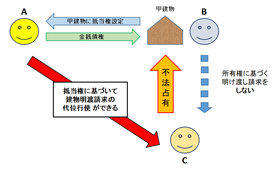 債権者代位権の転用