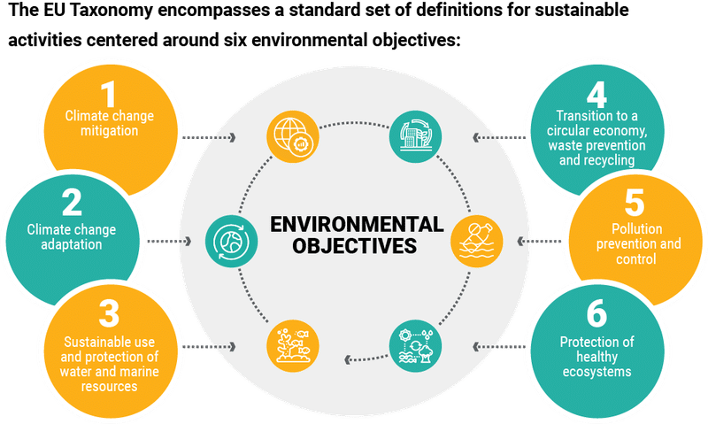 EUタクソノミーにおける6つの持続可能性評価基準のイメージ図