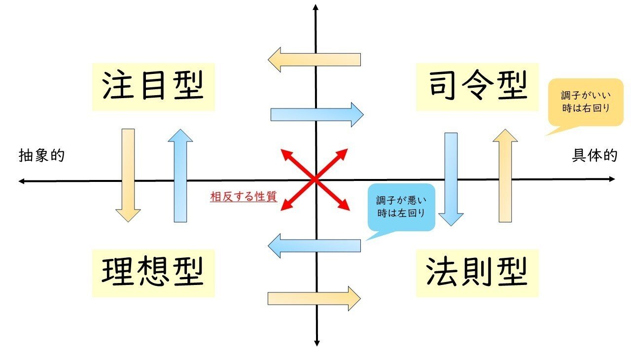 あなたは何型タイプ？人間の欲求を元に分ける4タイプの性質｜共育